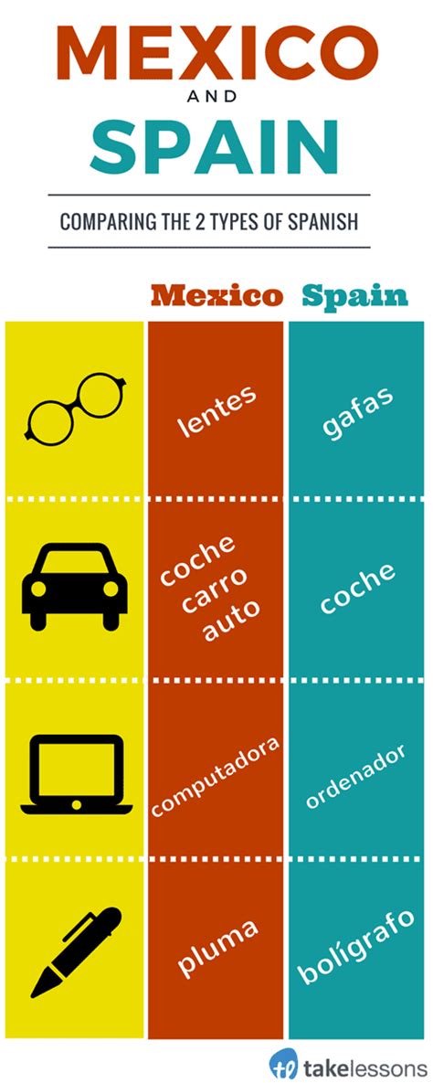 spain spanish vs mexican spanish